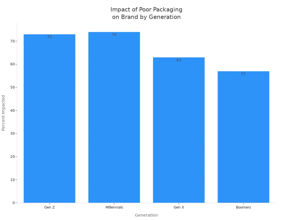 Bar chart showing how poor packaging print quality impacts brand perception across generations