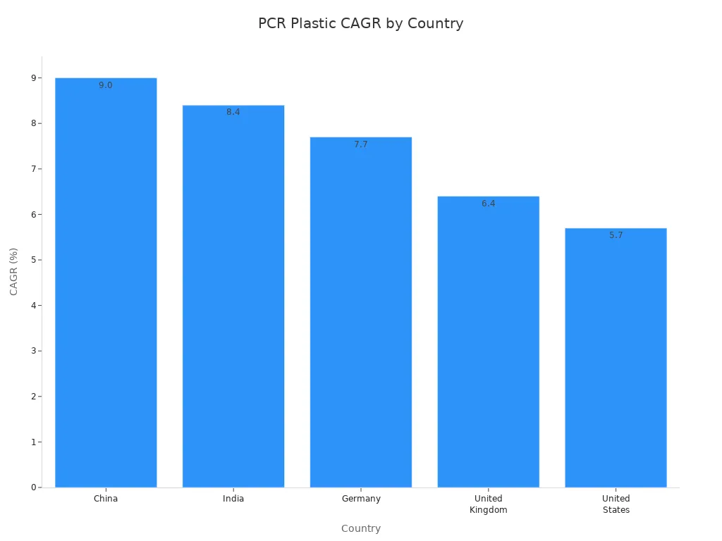 Bar chart comparing PCR plastic CAGR across five countries
