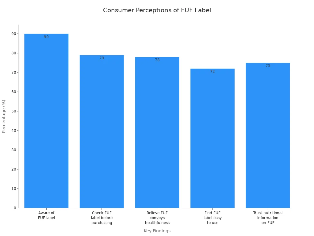 Bar chart showing consumer awareness, trust, and use of FUF nutrition label