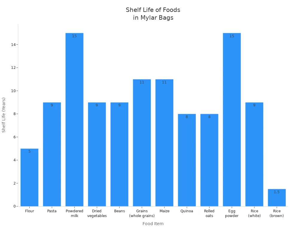 Bar chart showing shelf life of various foods stored in Mylar bags with oxygen absorbers