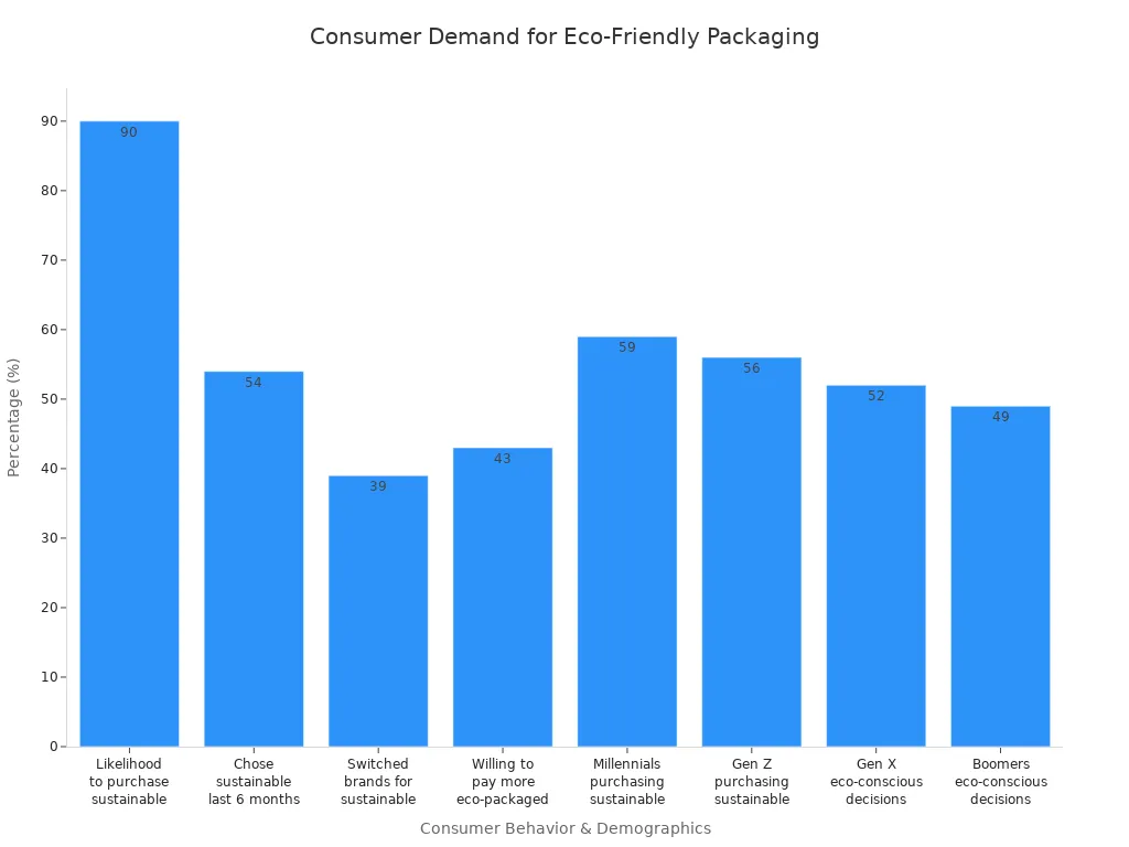 Bar chart showing consumer purchasing decisions influenced by eco-friendly packaging
