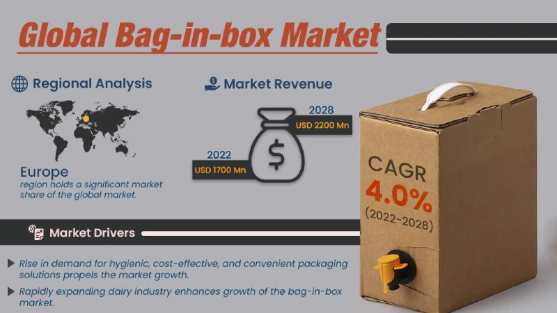 global bag in box market