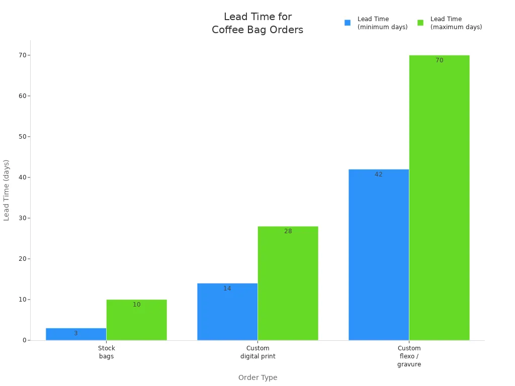 Bar chart comparing minimum and maximum lead times for stock, custom digital print, and custom flexo/gravure coffee bags.